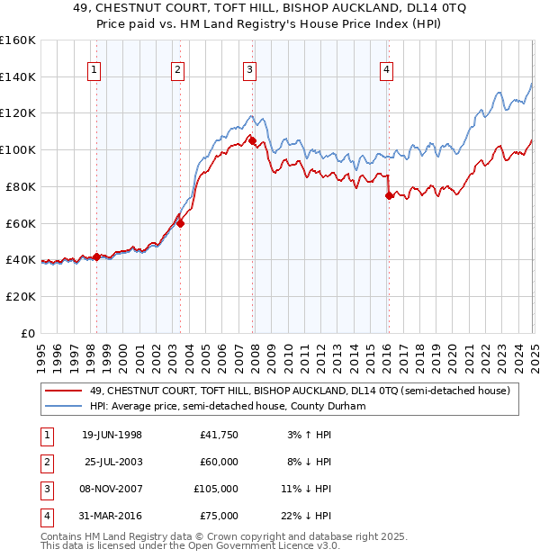 49, CHESTNUT COURT, TOFT HILL, BISHOP AUCKLAND, DL14 0TQ: Price paid vs HM Land Registry's House Price Index