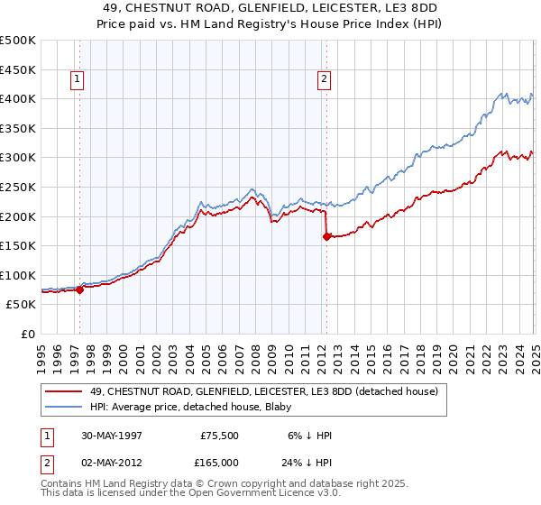 49, CHESTNUT ROAD, GLENFIELD, LEICESTER, LE3 8DD: Price paid vs HM Land Registry's House Price Index