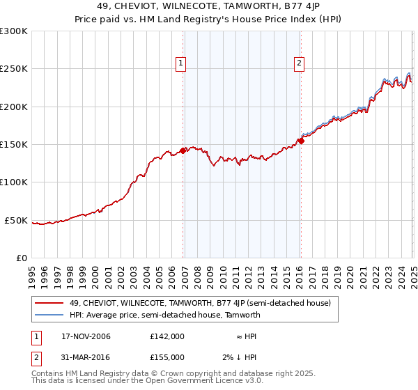 49, CHEVIOT, WILNECOTE, TAMWORTH, B77 4JP: Price paid vs HM Land Registry's House Price Index