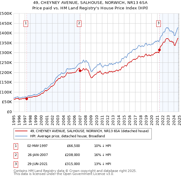 49, CHEYNEY AVENUE, SALHOUSE, NORWICH, NR13 6SA: Price paid vs HM Land Registry's House Price Index