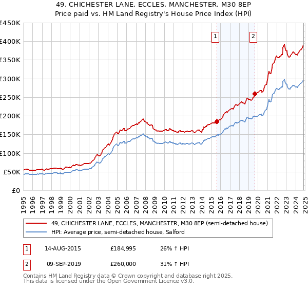 49, CHICHESTER LANE, ECCLES, MANCHESTER, M30 8EP: Price paid vs HM Land Registry's House Price Index