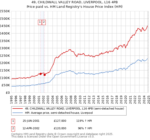 49, CHILDWALL VALLEY ROAD, LIVERPOOL, L16 4PB: Price paid vs HM Land Registry's House Price Index