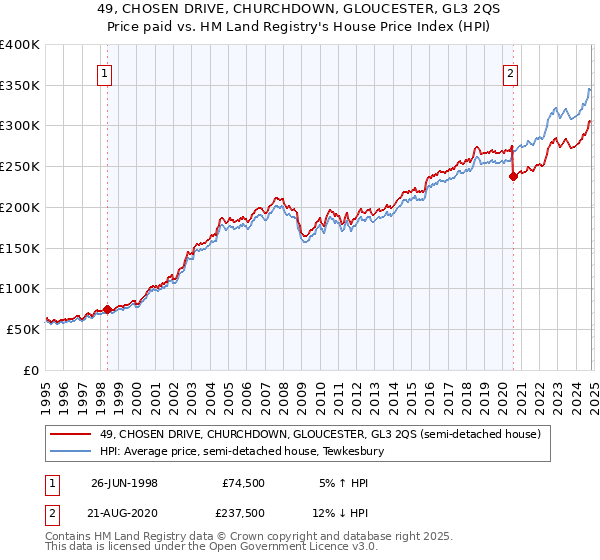 49, CHOSEN DRIVE, CHURCHDOWN, GLOUCESTER, GL3 2QS: Price paid vs HM Land Registry's House Price Index