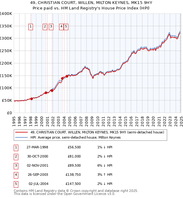 49, CHRISTIAN COURT, WILLEN, MILTON KEYNES, MK15 9HY: Price paid vs HM Land Registry's House Price Index