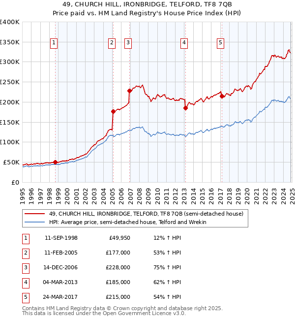 49, CHURCH HILL, IRONBRIDGE, TELFORD, TF8 7QB: Price paid vs HM Land Registry's House Price Index