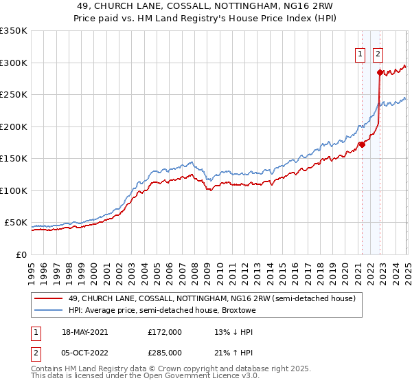 49, CHURCH LANE, COSSALL, NOTTINGHAM, NG16 2RW: Price paid vs HM Land Registry's House Price Index