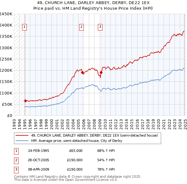 49, CHURCH LANE, DARLEY ABBEY, DERBY, DE22 1EX: Price paid vs HM Land Registry's House Price Index