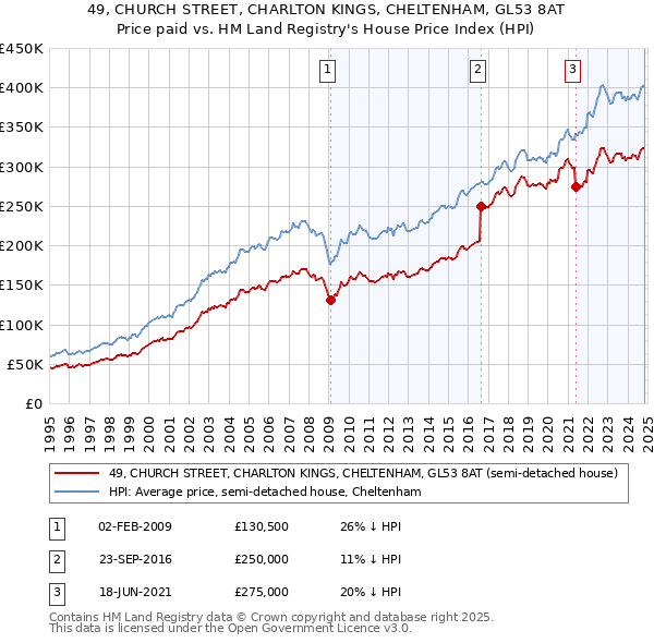 49, CHURCH STREET, CHARLTON KINGS, CHELTENHAM, GL53 8AT: Price paid vs HM Land Registry's House Price Index