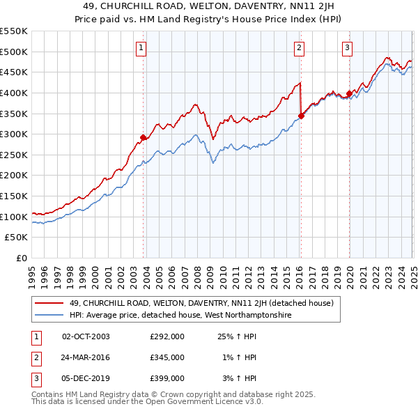 49, CHURCHILL ROAD, WELTON, DAVENTRY, NN11 2JH: Price paid vs HM Land Registry's House Price Index