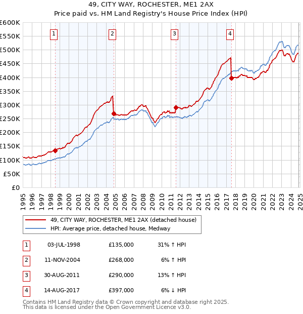 49, CITY WAY, ROCHESTER, ME1 2AX: Price paid vs HM Land Registry's House Price Index