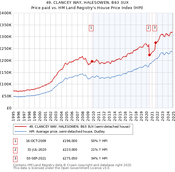 49, CLANCEY WAY, HALESOWEN, B63 3UX: Price paid vs HM Land Registry's House Price Index