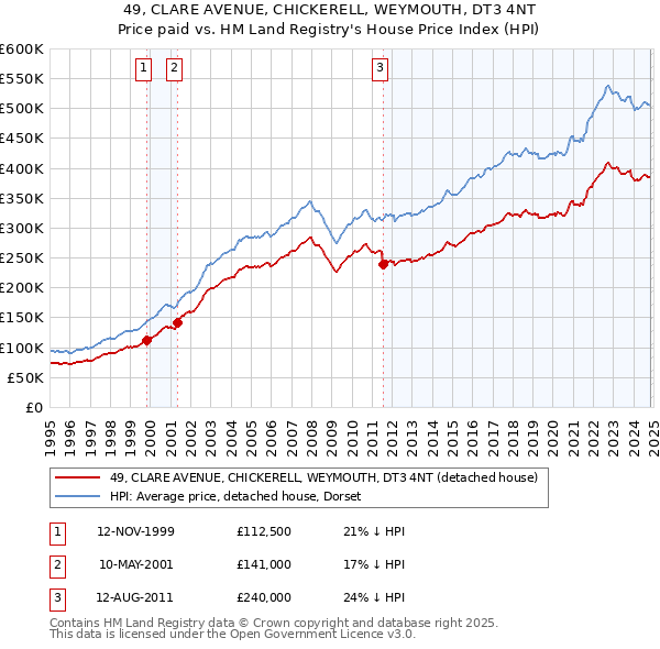 49, CLARE AVENUE, CHICKERELL, WEYMOUTH, DT3 4NT: Price paid vs HM Land Registry's House Price Index