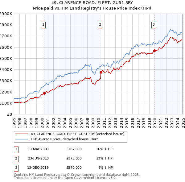 49, CLARENCE ROAD, FLEET, GU51 3RY: Price paid vs HM Land Registry's House Price Index