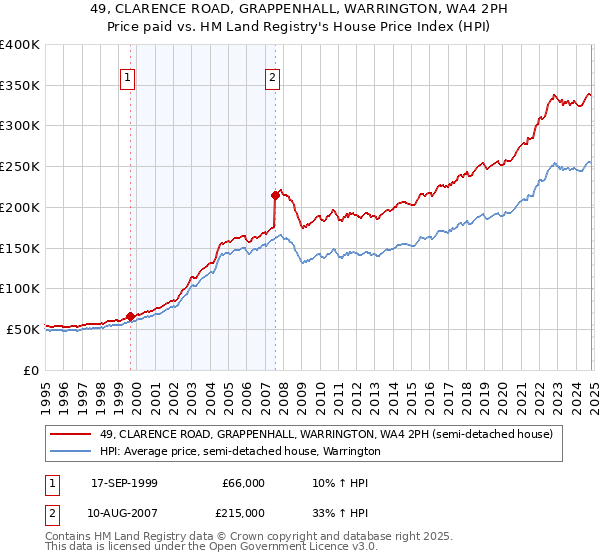 49, CLARENCE ROAD, GRAPPENHALL, WARRINGTON, WA4 2PH: Price paid vs HM Land Registry's House Price Index