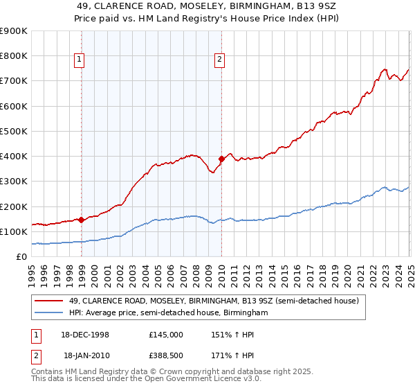 49, CLARENCE ROAD, MOSELEY, BIRMINGHAM, B13 9SZ: Price paid vs HM Land Registry's House Price Index