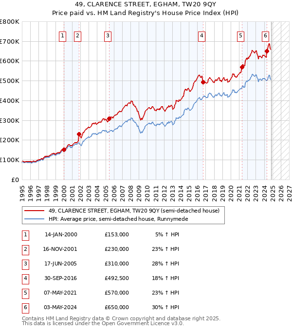 49, CLARENCE STREET, EGHAM, TW20 9QY: Price paid vs HM Land Registry's House Price Index