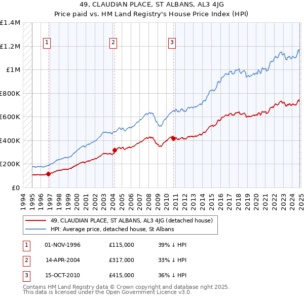 49, CLAUDIAN PLACE, ST ALBANS, AL3 4JG: Price paid vs HM Land Registry's House Price Index