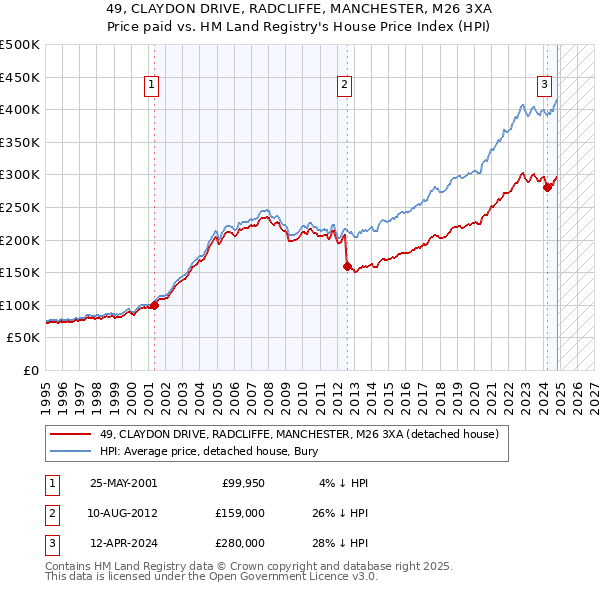 49, CLAYDON DRIVE, RADCLIFFE, MANCHESTER, M26 3XA: Price paid vs HM Land Registry's House Price Index