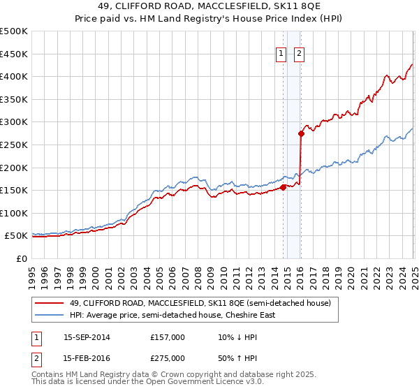 49, CLIFFORD ROAD, MACCLESFIELD, SK11 8QE: Price paid vs HM Land Registry's House Price Index