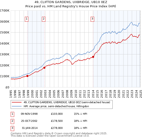 49, CLIFTON GARDENS, UXBRIDGE, UB10 0EZ: Price paid vs HM Land Registry's House Price Index