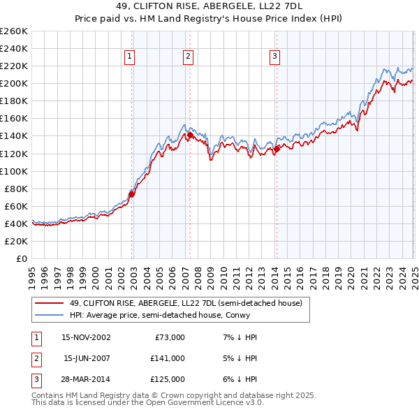 49, CLIFTON RISE, ABERGELE, LL22 7DL: Price paid vs HM Land Registry's House Price Index