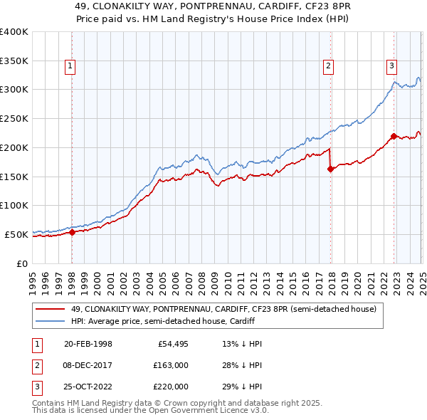 49, CLONAKILTY WAY, PONTPRENNAU, CARDIFF, CF23 8PR: Price paid vs HM Land Registry's House Price Index