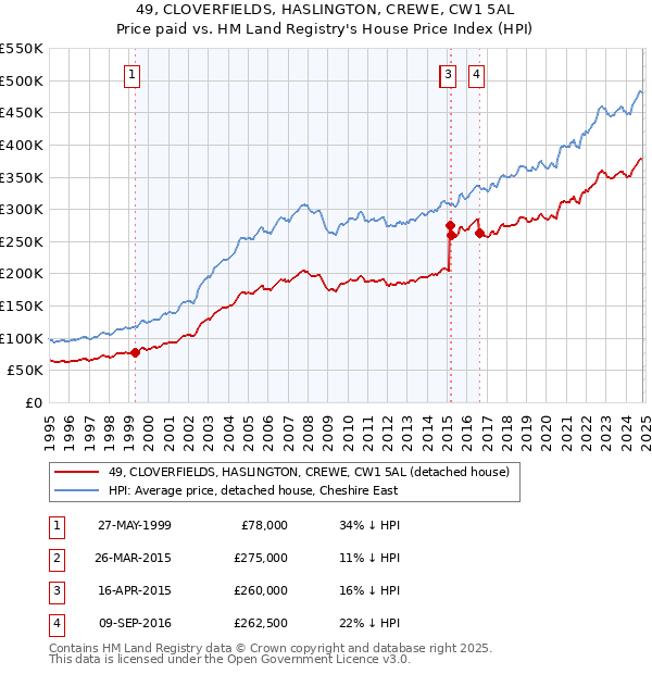 49, CLOVERFIELDS, HASLINGTON, CREWE, CW1 5AL: Price paid vs HM Land Registry's House Price Index