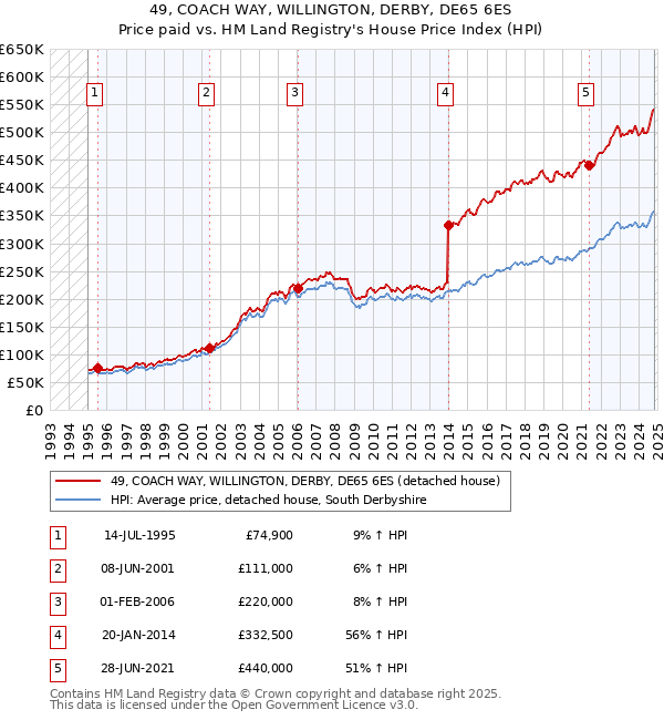 49, COACH WAY, WILLINGTON, DERBY, DE65 6ES: Price paid vs HM Land Registry's House Price Index