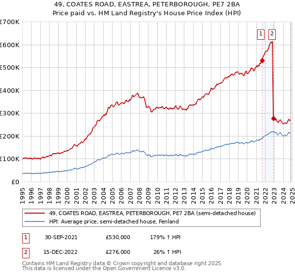 49, COATES ROAD, EASTREA, PETERBOROUGH, PE7 2BA: Price paid vs HM Land Registry's House Price Index