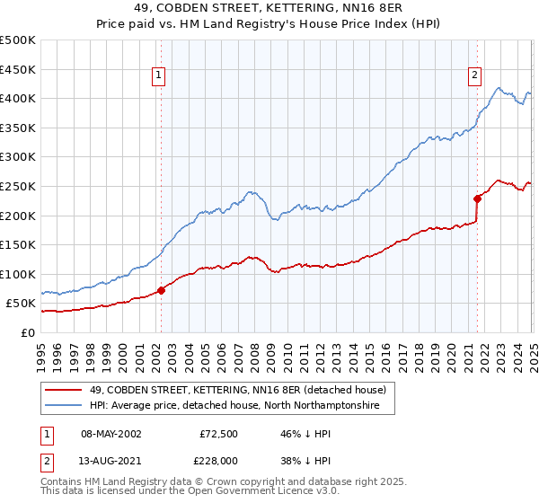 49, COBDEN STREET, KETTERING, NN16 8ER: Price paid vs HM Land Registry's House Price Index