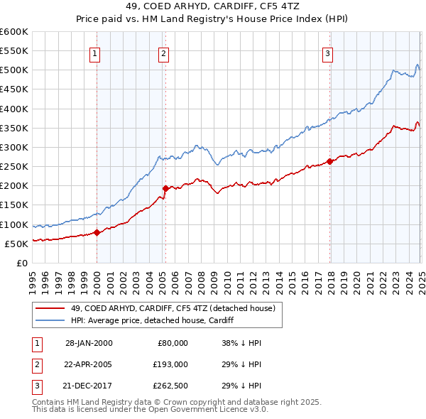 49, COED ARHYD, CARDIFF, CF5 4TZ: Price paid vs HM Land Registry's House Price Index