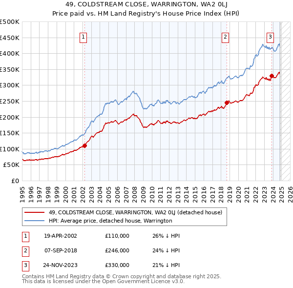 49, COLDSTREAM CLOSE, WARRINGTON, WA2 0LJ: Price paid vs HM Land Registry's House Price Index