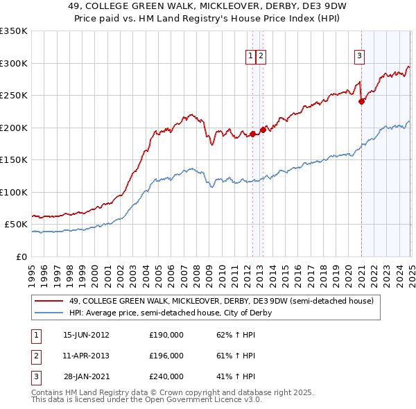 49, COLLEGE GREEN WALK, MICKLEOVER, DERBY, DE3 9DW: Price paid vs HM Land Registry's House Price Index