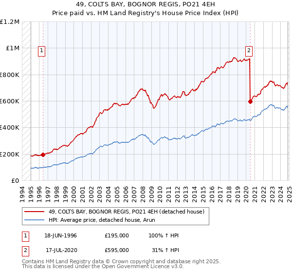 49, COLTS BAY, BOGNOR REGIS, PO21 4EH: Price paid vs HM Land Registry's House Price Index