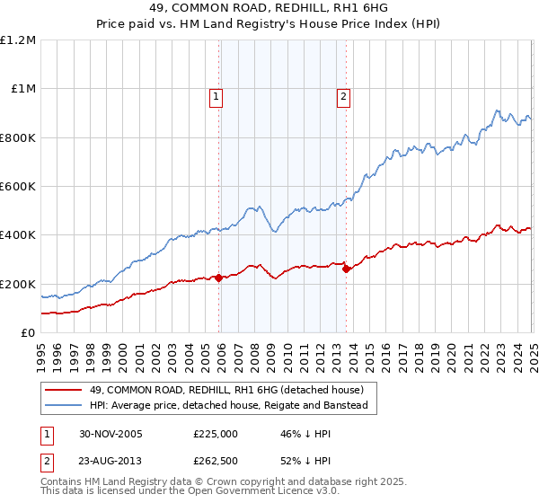 49, COMMON ROAD, REDHILL, RH1 6HG: Price paid vs HM Land Registry's House Price Index