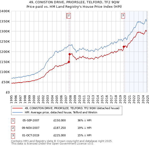 49, CONISTON DRIVE, PRIORSLEE, TELFORD, TF2 9QW: Price paid vs HM Land Registry's House Price Index