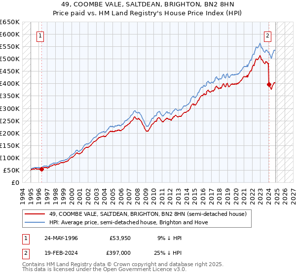 49, COOMBE VALE, SALTDEAN, BRIGHTON, BN2 8HN: Price paid vs HM Land Registry's House Price Index