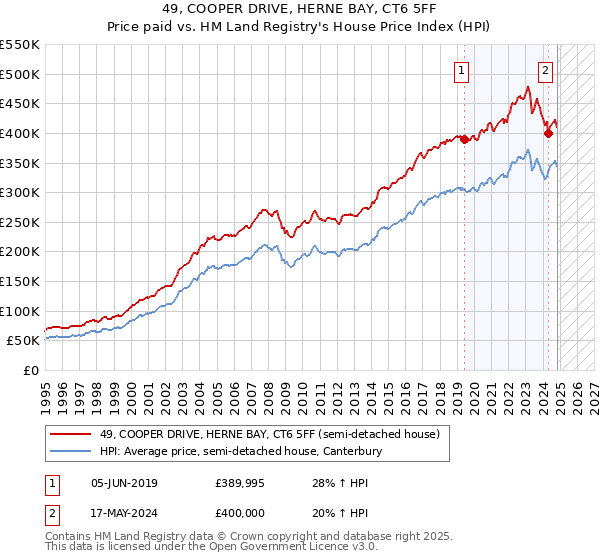 49, COOPER DRIVE, HERNE BAY, CT6 5FF: Price paid vs HM Land Registry's House Price Index