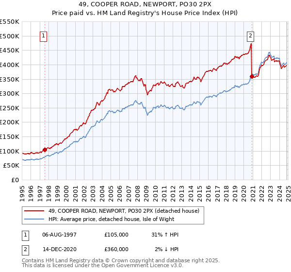 49, COOPER ROAD, NEWPORT, PO30 2PX: Price paid vs HM Land Registry's House Price Index