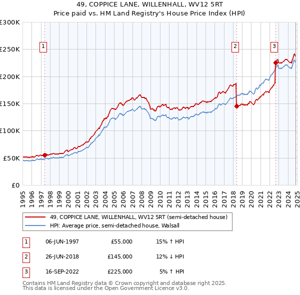 49, COPPICE LANE, WILLENHALL, WV12 5RT: Price paid vs HM Land Registry's House Price Index