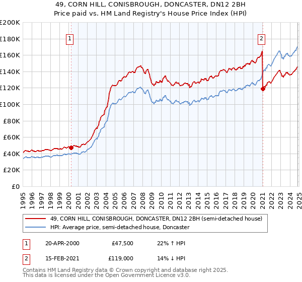 49, CORN HILL, CONISBROUGH, DONCASTER, DN12 2BH: Price paid vs HM Land Registry's House Price Index