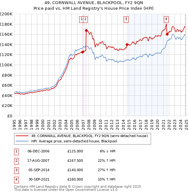 49, CORNWALL AVENUE, BLACKPOOL, FY2 9QN: Price paid vs HM Land Registry's House Price Index