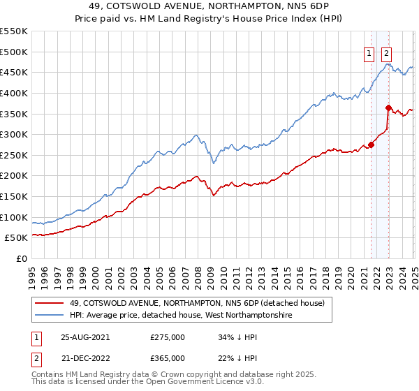 49, COTSWOLD AVENUE, NORTHAMPTON, NN5 6DP: Price paid vs HM Land Registry's House Price Index