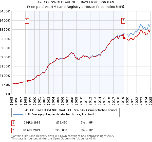 49, COTSWOLD AVENUE, RAYLEIGH, SS6 8AN: Price paid vs HM Land Registry's House Price Index