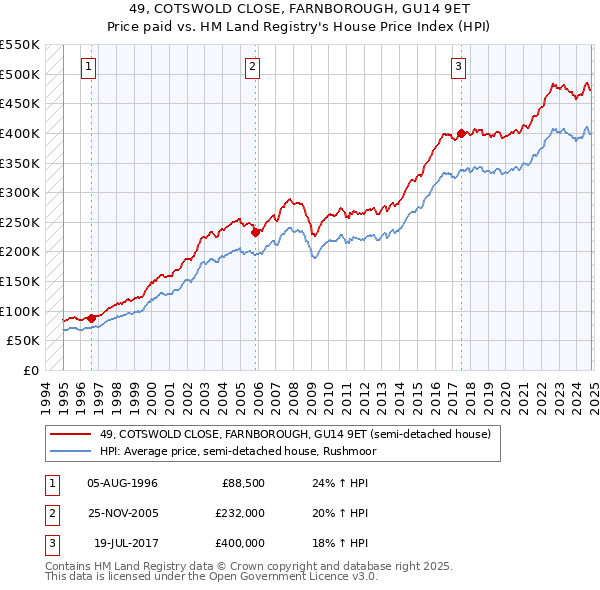 49, COTSWOLD CLOSE, FARNBOROUGH, GU14 9ET: Price paid vs HM Land Registry's House Price Index