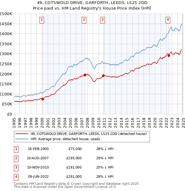 49, COTSWOLD DRIVE, GARFORTH, LEEDS, LS25 2DD: Price paid vs HM Land Registry's House Price Index