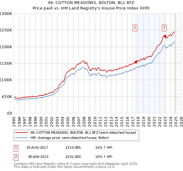 49, COTTON MEADOWS, BOLTON, BL1 8FZ: Price paid vs HM Land Registry's House Price Index