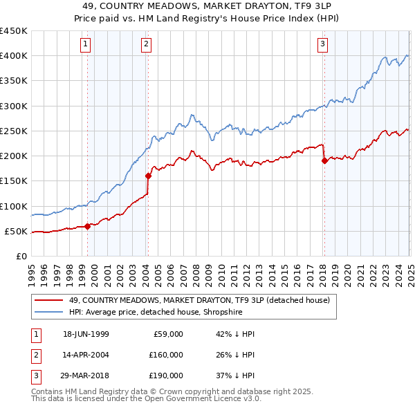 49, COUNTRY MEADOWS, MARKET DRAYTON, TF9 3LP: Price paid vs HM Land Registry's House Price Index