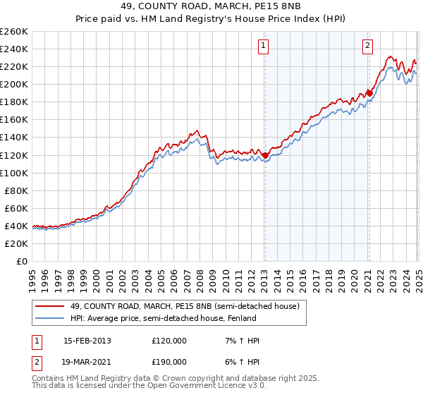 49, COUNTY ROAD, MARCH, PE15 8NB: Price paid vs HM Land Registry's House Price Index