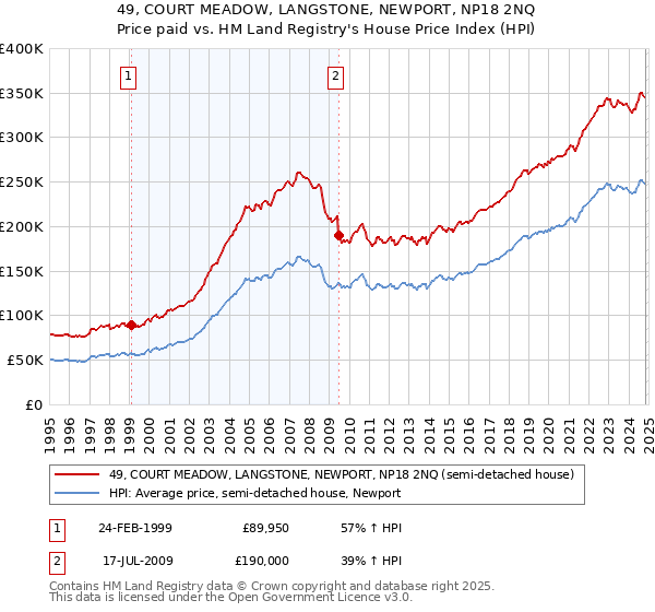 49, COURT MEADOW, LANGSTONE, NEWPORT, NP18 2NQ: Price paid vs HM Land Registry's House Price Index